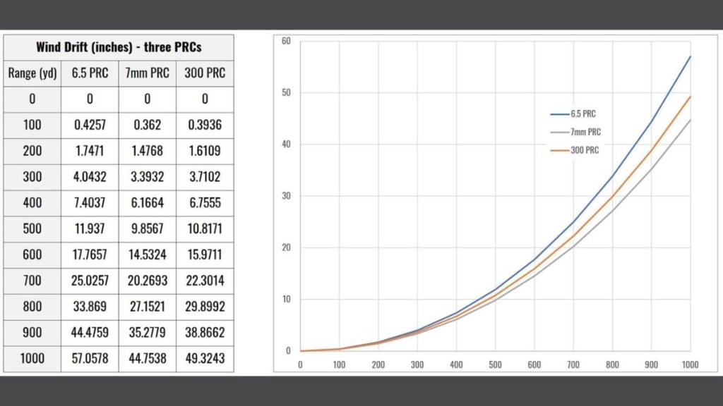 Wind Drift Comparison 6.5 PRC vs. 7mm PRC vs. 300 PRC