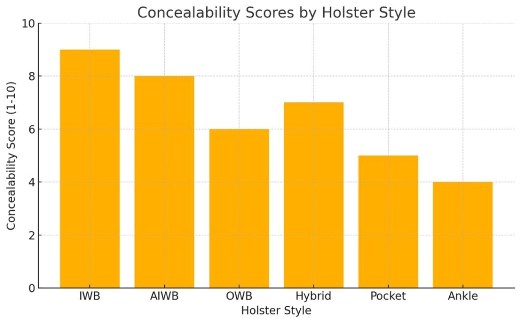 Concealability Scores By Holster Style